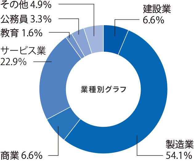 応用化学科就職率グラフ