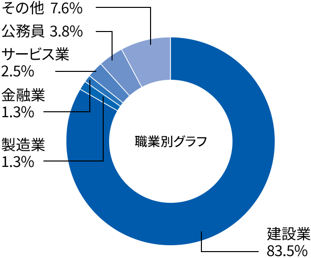 建築学科就職率グラフ