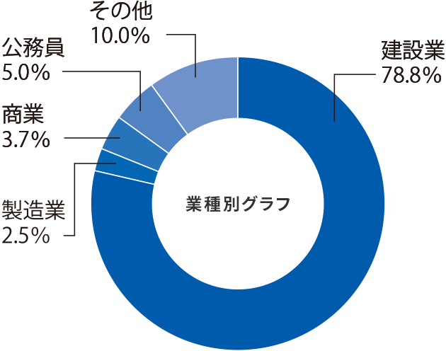 建築学科就職率グラフ