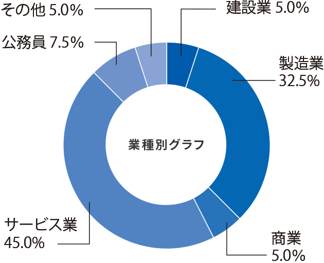 就職率グラフ