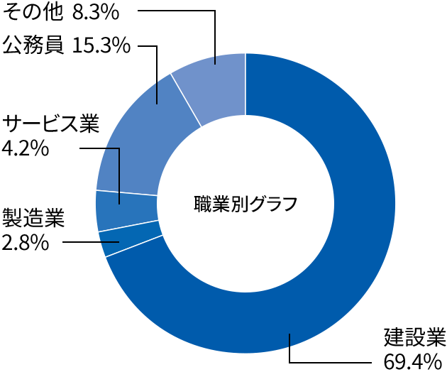 都市建設工学科就職率グラフ