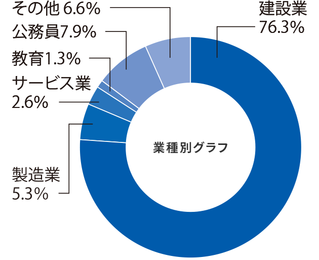 都市建設工学科就職率グラフ