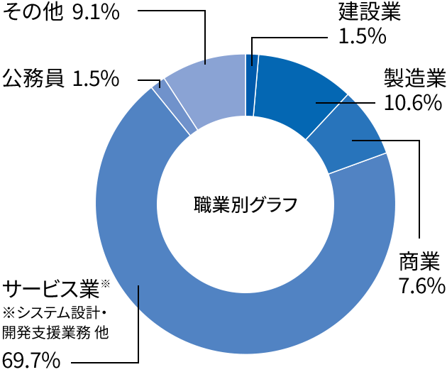 情報工学科就職率グラフ