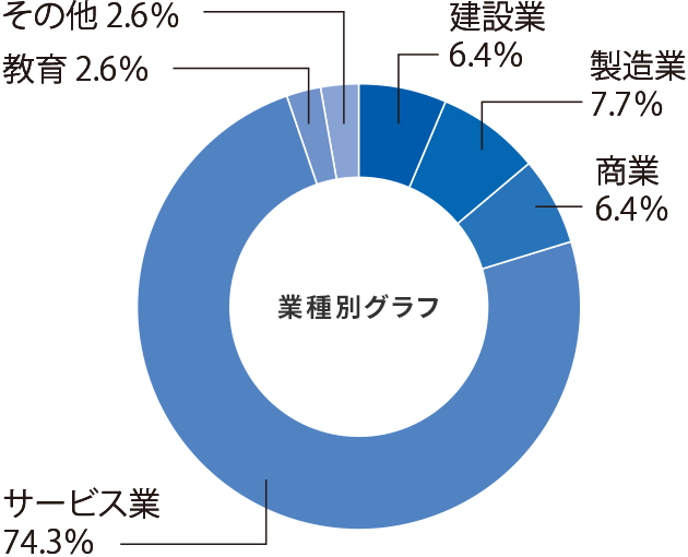 情報工学科就職率グラフ