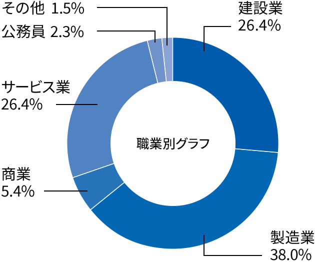 就職率グラフ