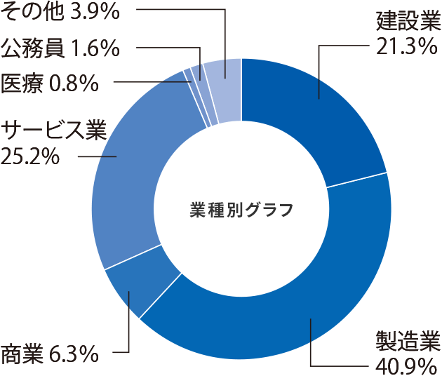 電気電子システム工学科就職率グラフ