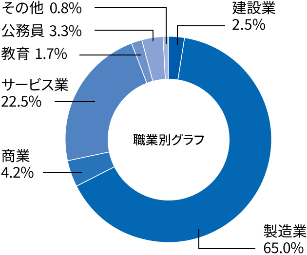 機械工学科就職率グラフ