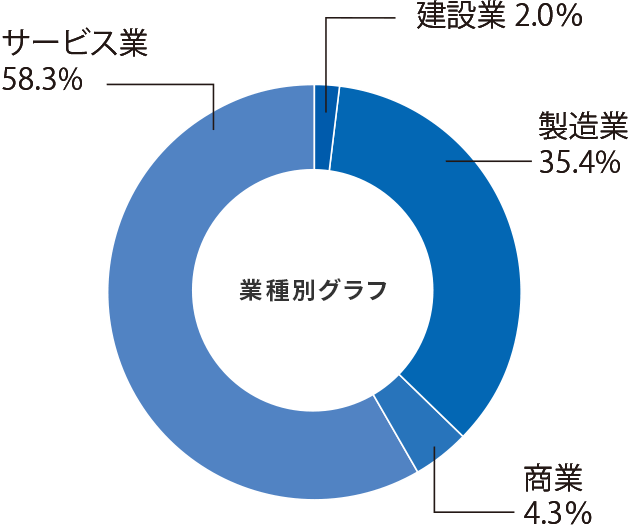 ロボット理工学科就職率グラフ