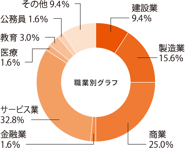 コミュニケーション学科就職率グラフ