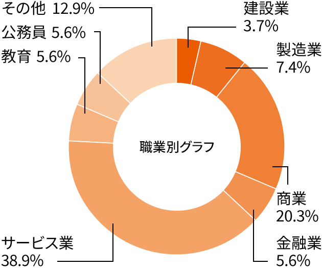 就職率グラフ