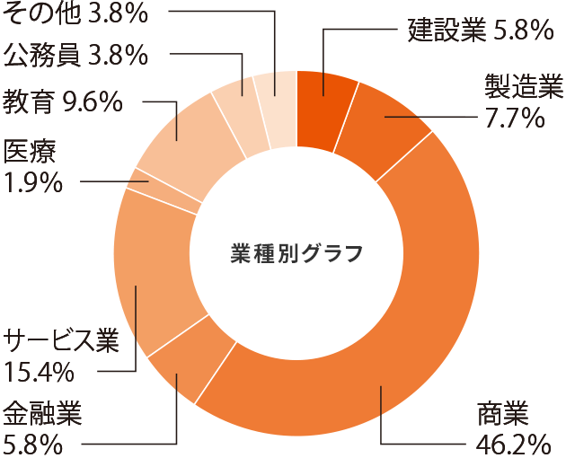 英語英米文化学科就職率グラフ