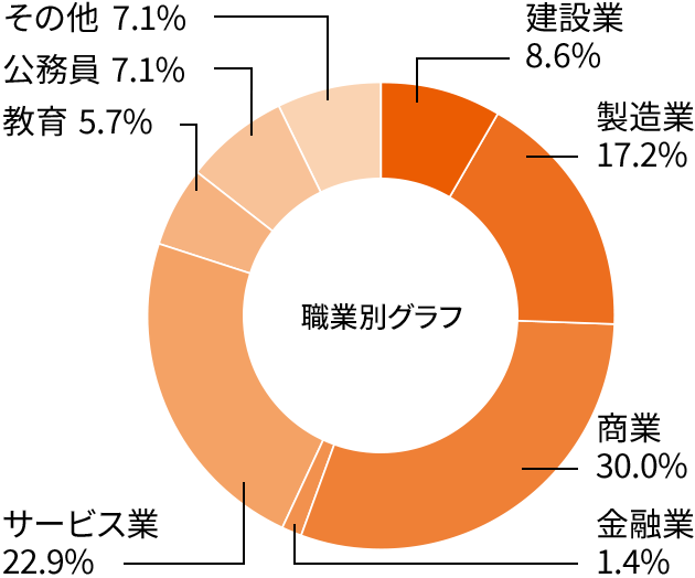 就職率グラフ