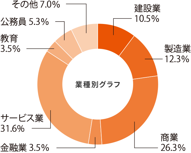 歴史地理学科就職率グラフ