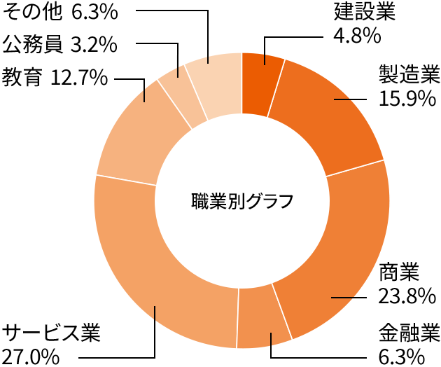 日本語日本文化学科就職率グラフ