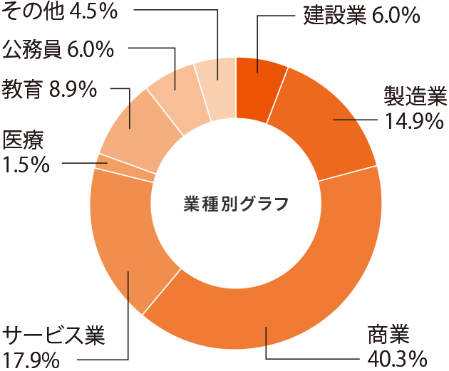 日本語日本文化学科就職率グラフ