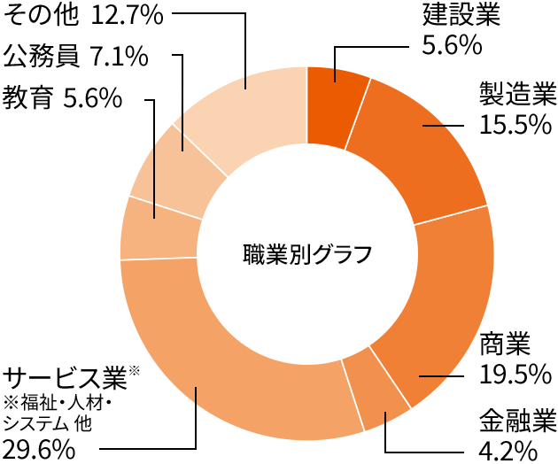 コミュニケーション学科就職率グラフ