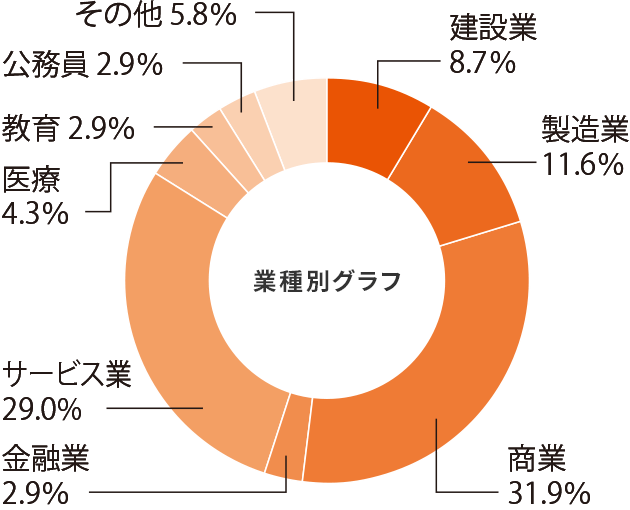 心理学科就職率グラフ