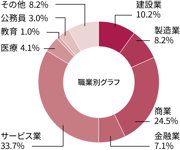 就職率グラフ