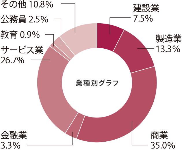 国際学科就職率グラフ