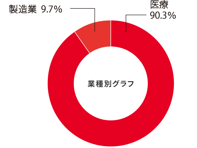 臨床工学科就職率グラフ