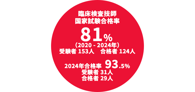 臨床検査技師（国家試験受験資格）