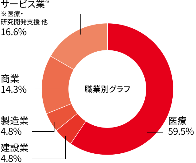 生命医科学科就職率グラフ