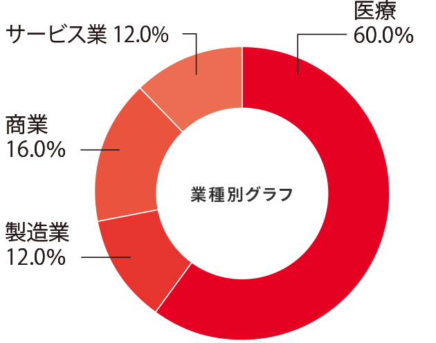 生命医科学科就職率グラフ