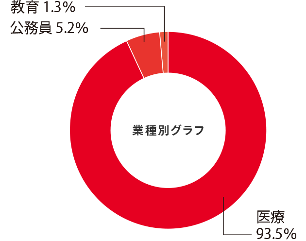 保健看護学科就職率グラフ