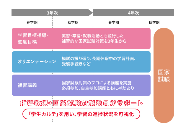 国家試験合格を支える充実したサポート体制
