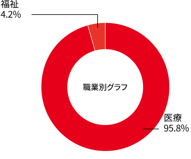 作業療法学科就職率グラフ