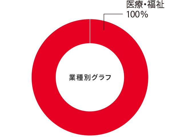 作業療法学科就職率グラフ