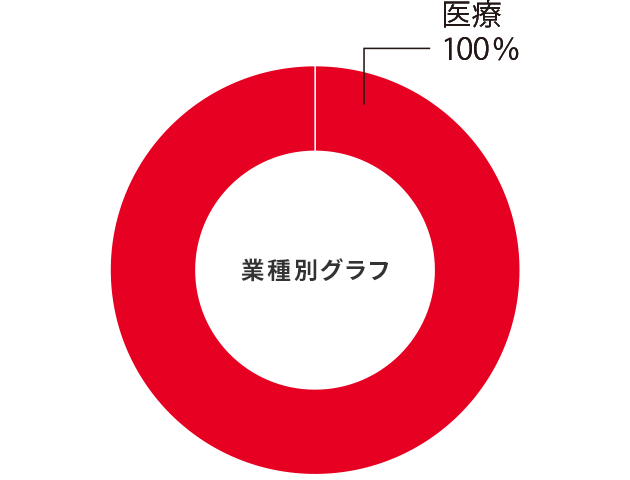 理学療法学科就職率グラフ