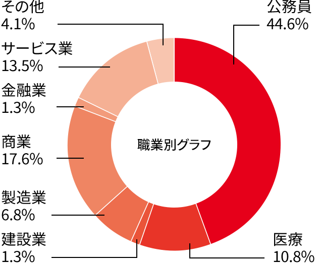 スポーツ保健医療学科就職率グラフ