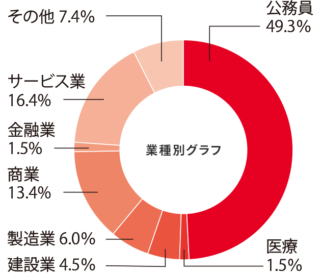 スポーツ保健医療学科就職率グラフ