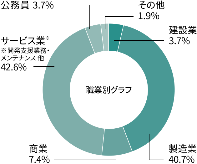 現代教育学科 現代教育専攻就職率グラフ