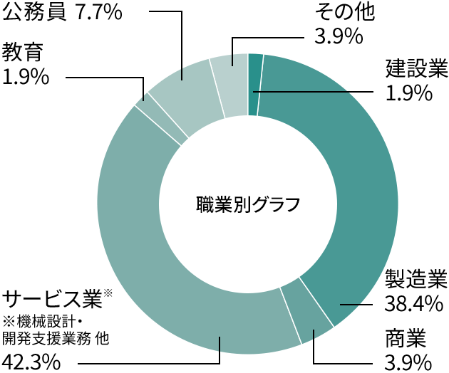 現代教育学科 中等教育国語数学専攻就職率グラフ